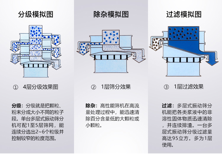 碳酸粉振动筛筛分模拟图