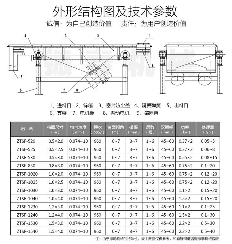 焦粉直线振动筛技术参数