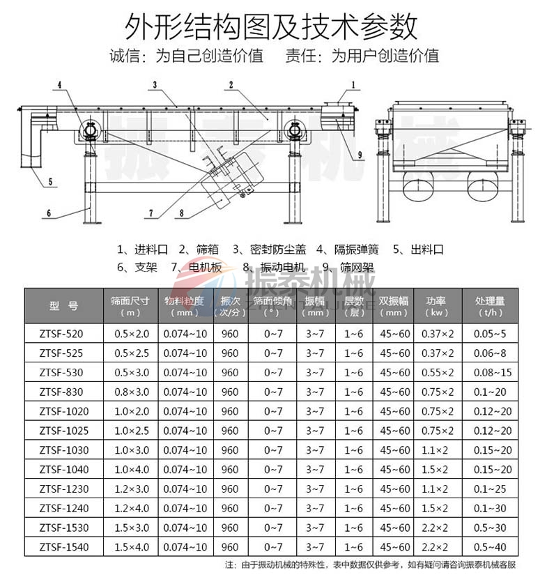 直线筛参数