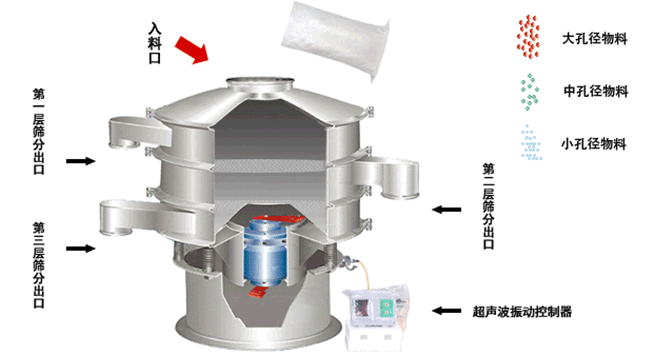 石墨粉超声波振动筛工作原理