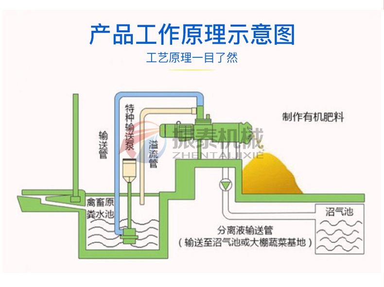 斜筛式固液分离机产品工作原理