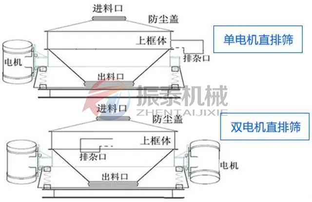 二氧化硅料浆直排筛分类