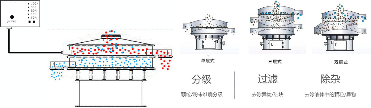 医药色素超声波振动筛工作原理