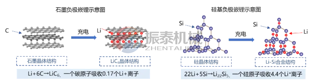 硅碳负极材料生产工艺与市场前景分析