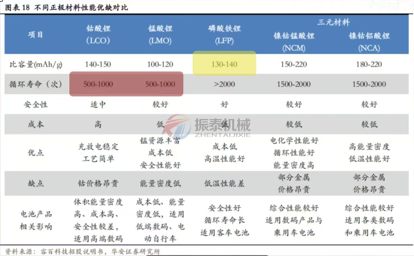 不同正极材料性能优缺对比