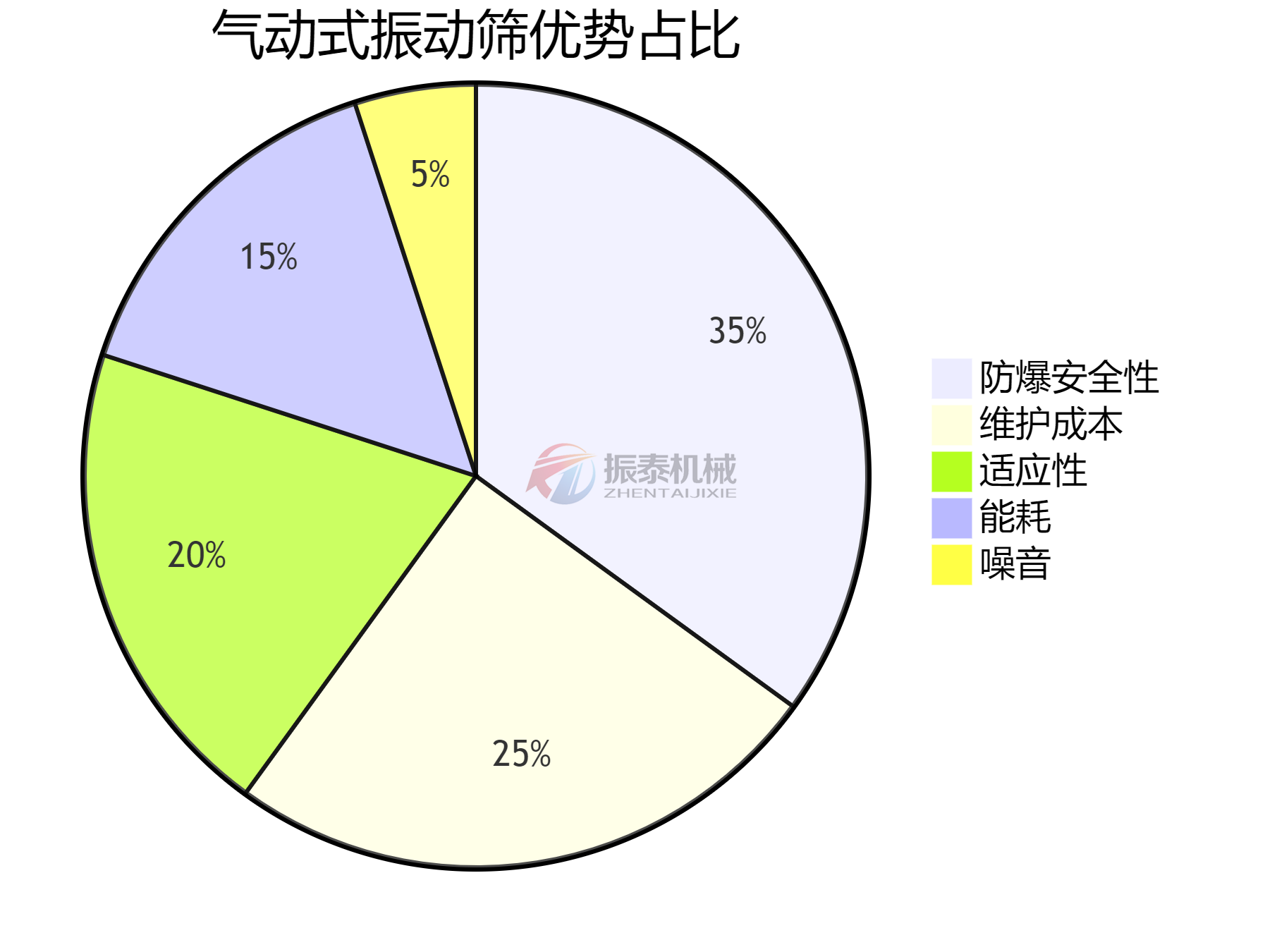 气动式振动筛优势
