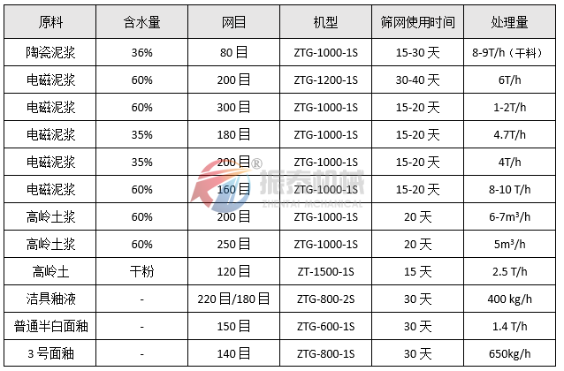 高频震动筛物料统计