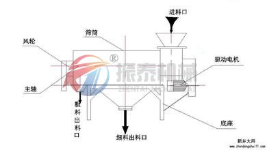 卧式气流筛,气旋筛