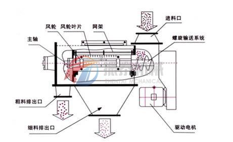 卧式气流筛
