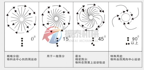 不锈钢振动筛物料运行轨迹图