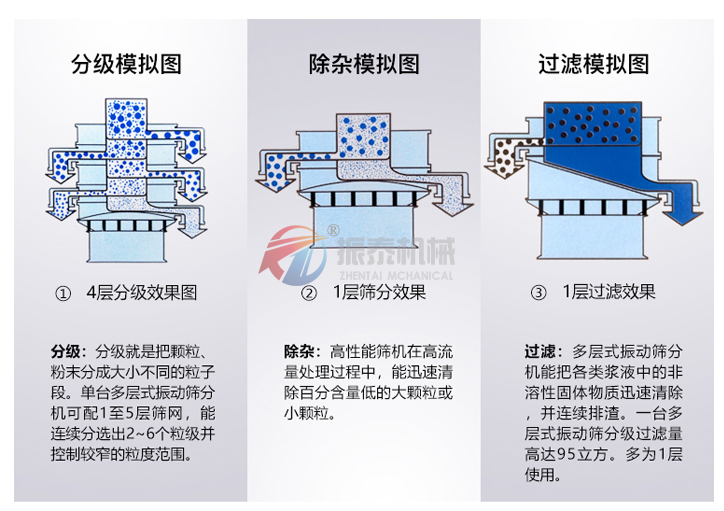 塑料振动筛使用目的