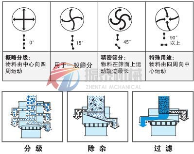 豆浆振动筛物料运行轨迹