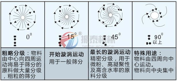 胡椒粉震动筛物料运行轨迹