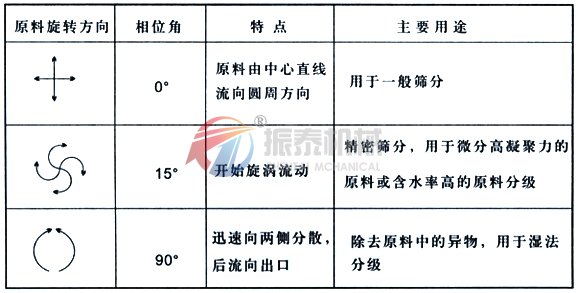 面粉除杂直排震动筛原理