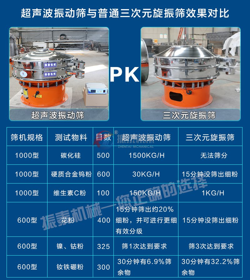 反光粉超声波振动筛余普通筛机对比