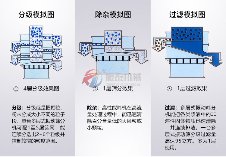 腊脂淀粉震动筛模拟图